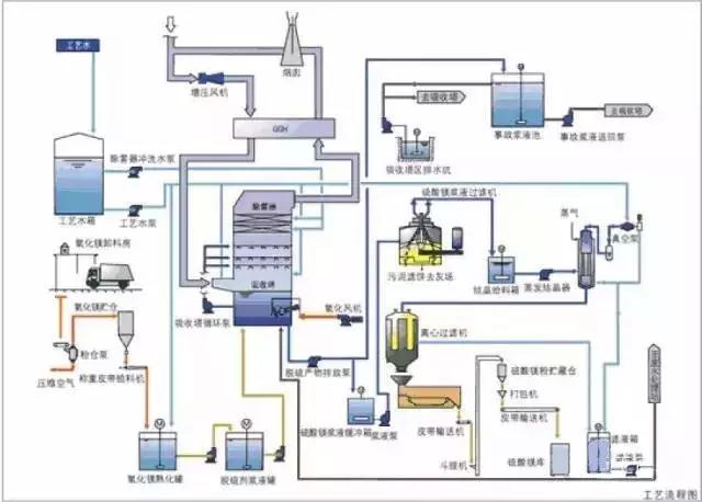 废气工艺流程图合集