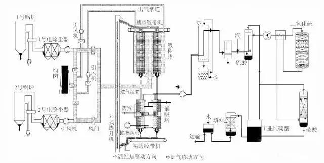 废气工艺流程图合集