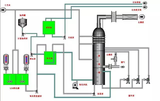 废气工艺流程图合集