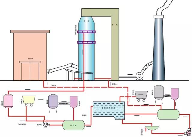 废气工艺流程图合集